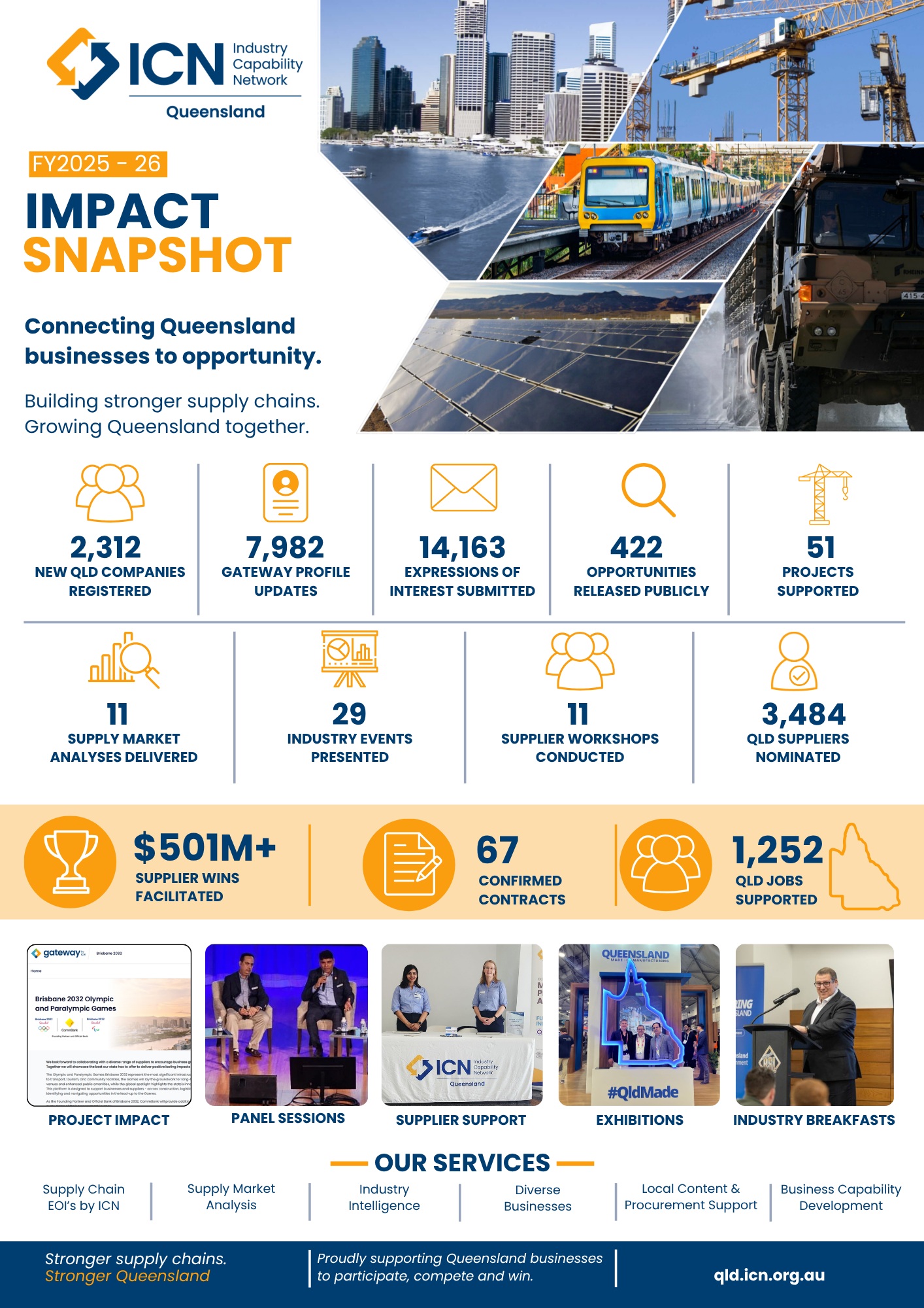 ICN QLD Snapshot